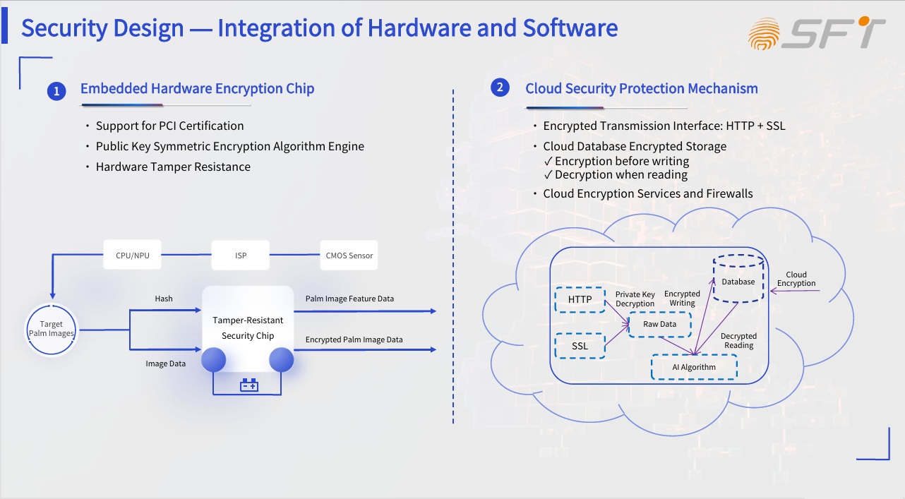 Palm vein backend system